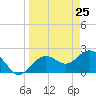 Clearwater Beach tide chart for Thursday, March 25, 2021