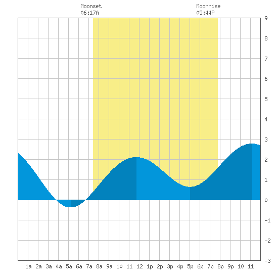 Clearwater Beach tide chart for Friday, March 26, 2021