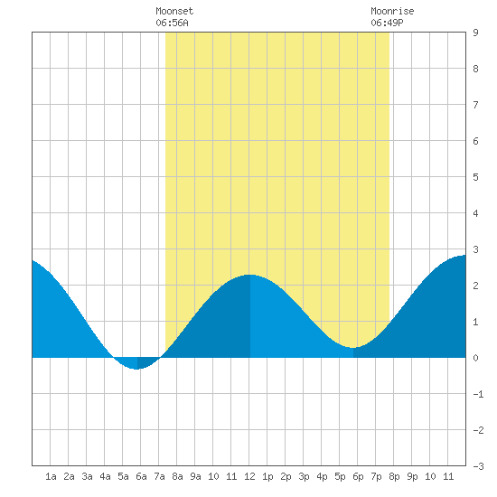 Clearwater Beach tide chart for Saturday, March 27, 2021