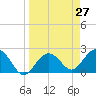Clearwater Beach tide chart for Saturday, March 27, 2021