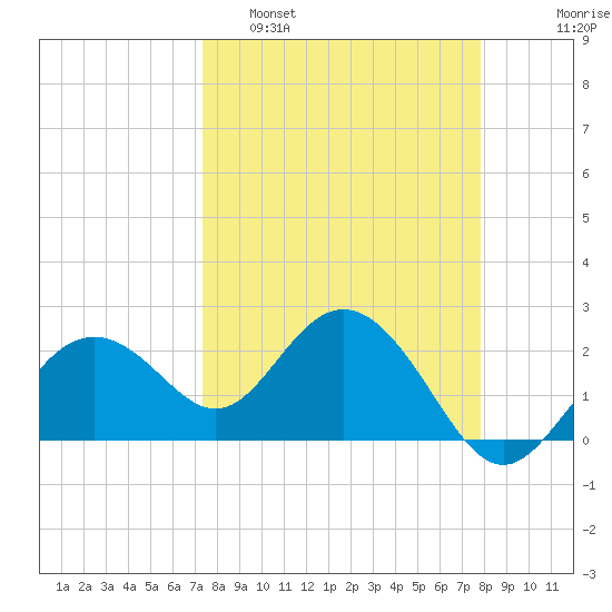 Clearwater Beach tide chart for Wednesday, March 31, 2021