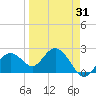Clearwater Beach tide chart for Wednesday, March 31, 2021
