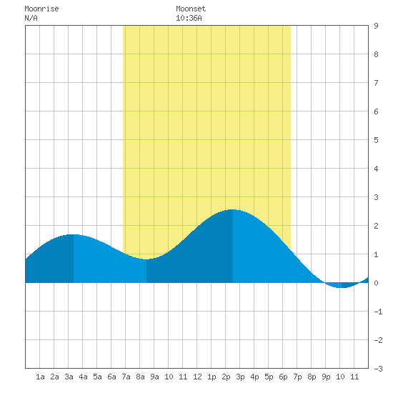 Clearwater Beach tide chart for Thursday, March 4, 2021