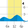 Clearwater Beach tide chart for Thursday, March 4, 2021