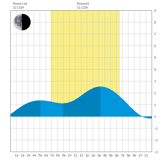 Clearwater Beach tide chart for Friday, March 5, 2021