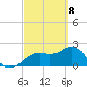 Clearwater Beach tide chart for Monday, March 8, 2021