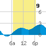 Clearwater Beach tide chart for Tuesday, March 9, 2021