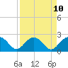Clearwater Beach tide chart for Saturday, April 10, 2021