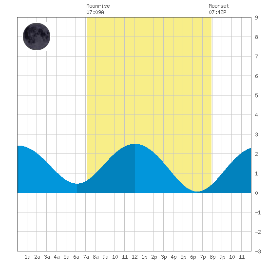 Clearwater Beach tide chart for Sunday, April 11, 2021