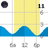 Clearwater Beach tide chart for Sunday, April 11, 2021
