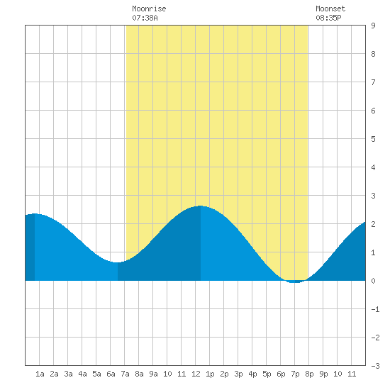 Clearwater Beach tide chart for Monday, April 12, 2021