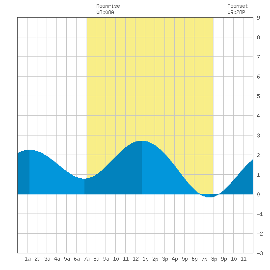 Clearwater Beach tide chart for Tuesday, April 13, 2021