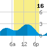 Clearwater Beach tide chart for Friday, April 16, 2021