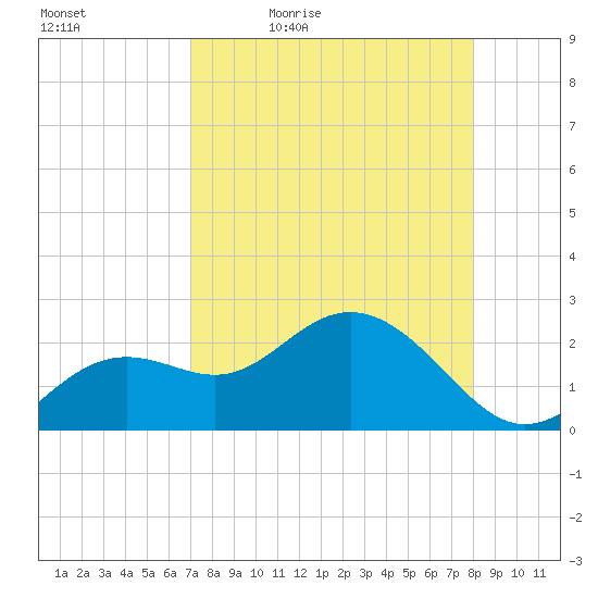 Clearwater Beach tide chart for Saturday, April 17, 2021