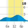 Clearwater Beach tide chart for Sunday, April 18, 2021