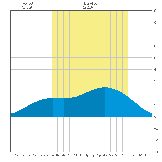 Clearwater Beach tide chart for Monday, April 19, 2021