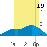 Clearwater Beach tide chart for Monday, April 19, 2021