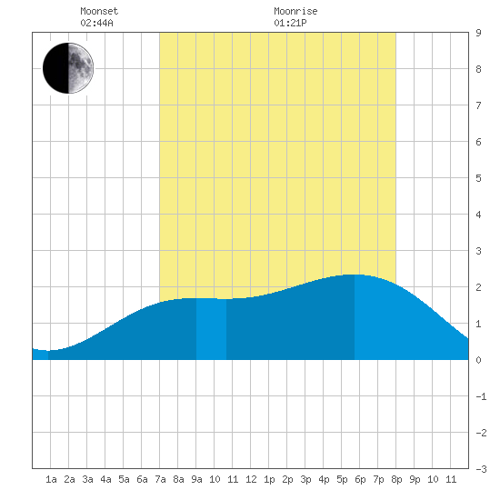 Clearwater Beach tide chart for Tuesday, April 20, 2021