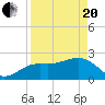 Clearwater Beach tide chart for Tuesday, April 20, 2021