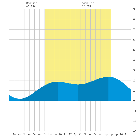 Clearwater Beach tide chart for Wednesday, April 21, 2021
