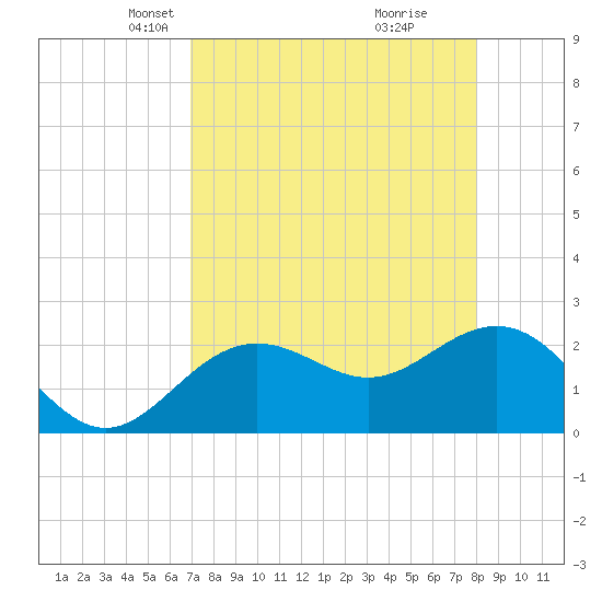Clearwater Beach tide chart for Thursday, April 22, 2021