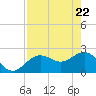 Clearwater Beach tide chart for Thursday, April 22, 2021