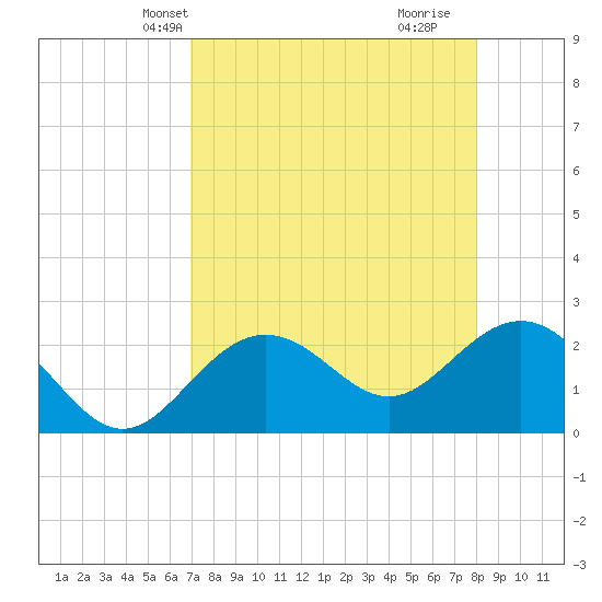 Clearwater Beach tide chart for Friday, April 23, 2021
