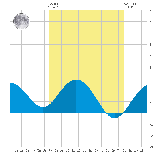 Clearwater Beach tide chart for Monday, April 26, 2021