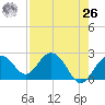 Clearwater Beach tide chart for Monday, April 26, 2021