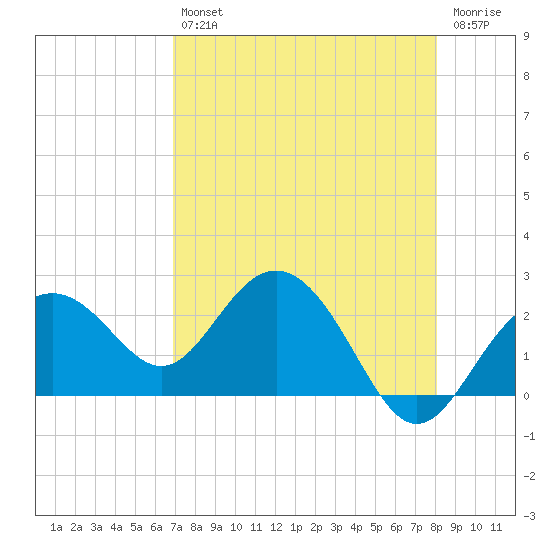 Clearwater Beach tide chart for Tuesday, April 27, 2021