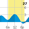 Clearwater Beach tide chart for Tuesday, April 27, 2021