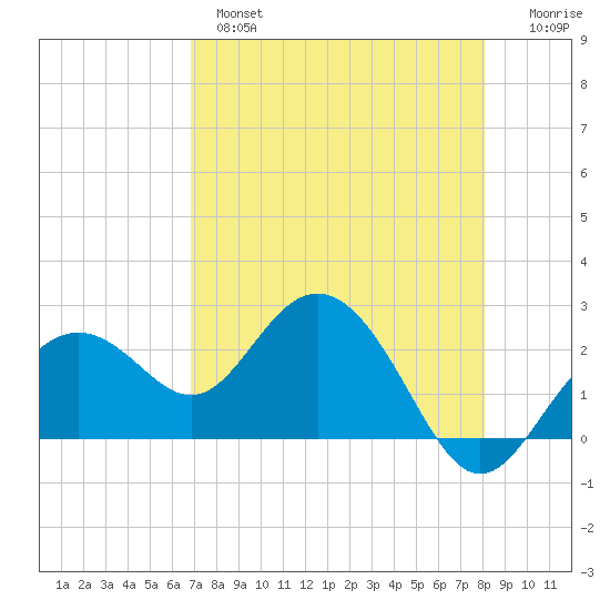 Clearwater Beach tide chart for Wednesday, April 28, 2021
