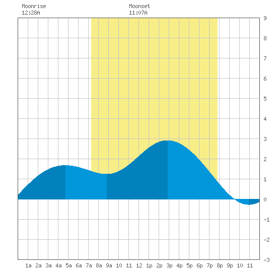 Clearwater Beach tide chart for Friday, April 2, 2021