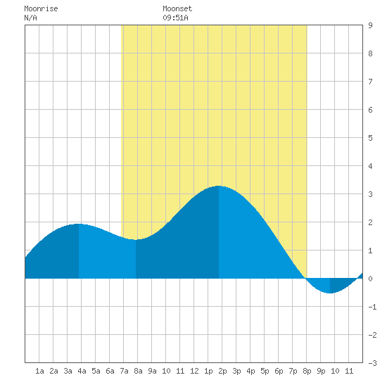 Clearwater Beach tide chart for Friday, April 30, 2021