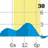 Clearwater Beach tide chart for Friday, April 30, 2021