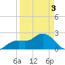 Clearwater Beach tide chart for Saturday, April 3, 2021