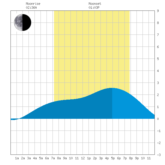 Clearwater Beach tide chart for Sunday, April 4, 2021
