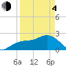 Clearwater Beach tide chart for Sunday, April 4, 2021
