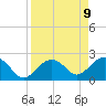 Clearwater Beach tide chart for Friday, April 9, 2021