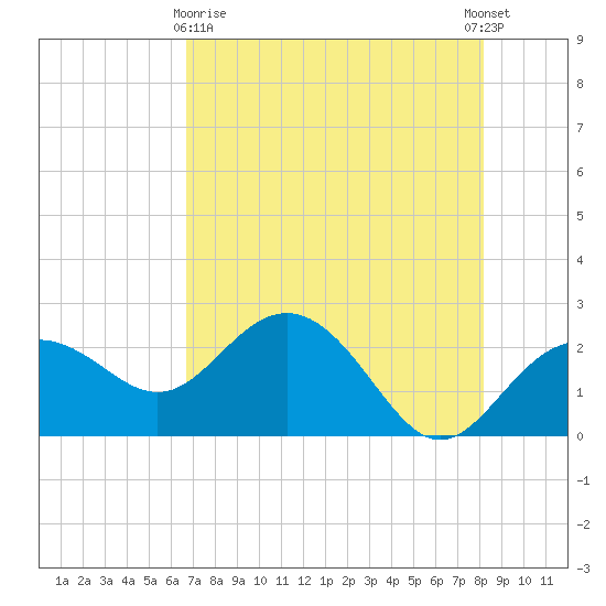 Clearwater Beach tide chart for Monday, May 10, 2021
