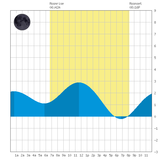 Clearwater Beach tide chart for Tuesday, May 11, 2021