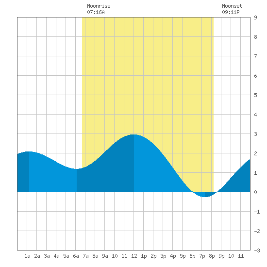 Clearwater Beach tide chart for Wednesday, May 12, 2021