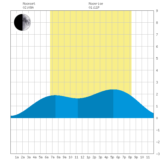 Clearwater Beach tide chart for Wednesday, May 19, 2021