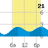 Clearwater Beach tide chart for Friday, May 21, 2021