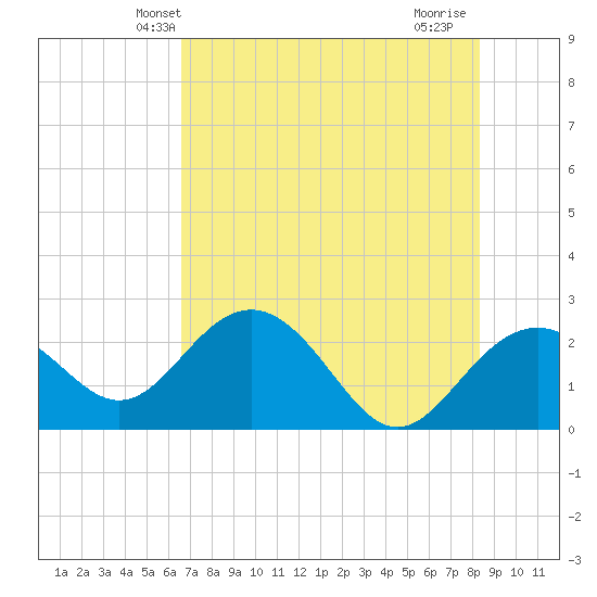 Clearwater Beach tide chart for Sunday, May 23, 2021