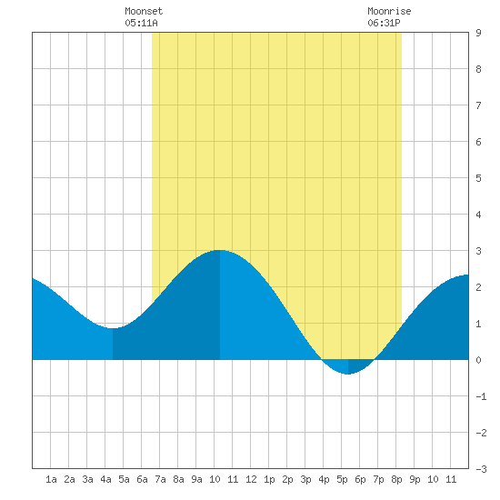 Clearwater Beach tide chart for Monday, May 24, 2021