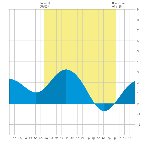Clearwater Beach tide chart for Tuesday, May 25, 2021