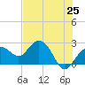 Clearwater Beach tide chart for Tuesday, May 25, 2021