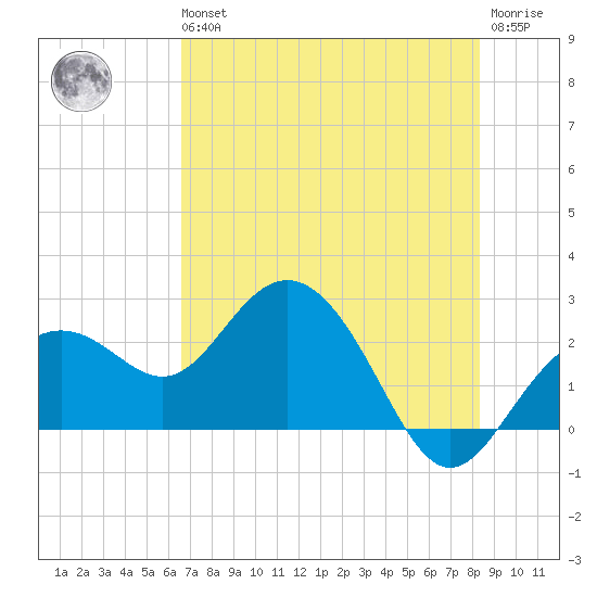 Clearwater Beach tide chart for Wednesday, May 26, 2021