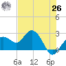 Clearwater Beach tide chart for Wednesday, May 26, 2021